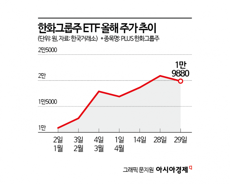 잘나가던 한화그룹株, 주가 급브레이크