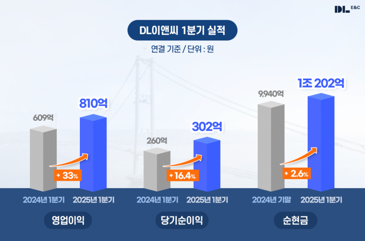 DL이앤씨, 1분기 영업익 전년比 33%↑…불황 속 '선방'
