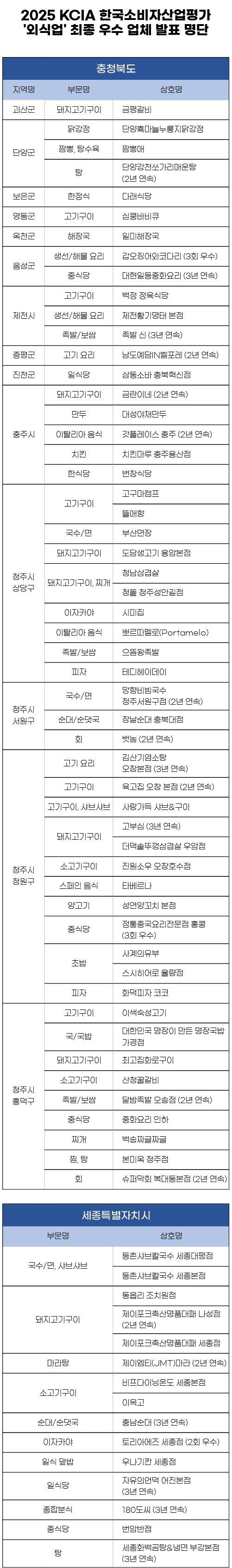 2025 KCIA 한국소비자산업평가 ‘외식업’ 충청북도, 세종특별자치시 지역 결과 발표
