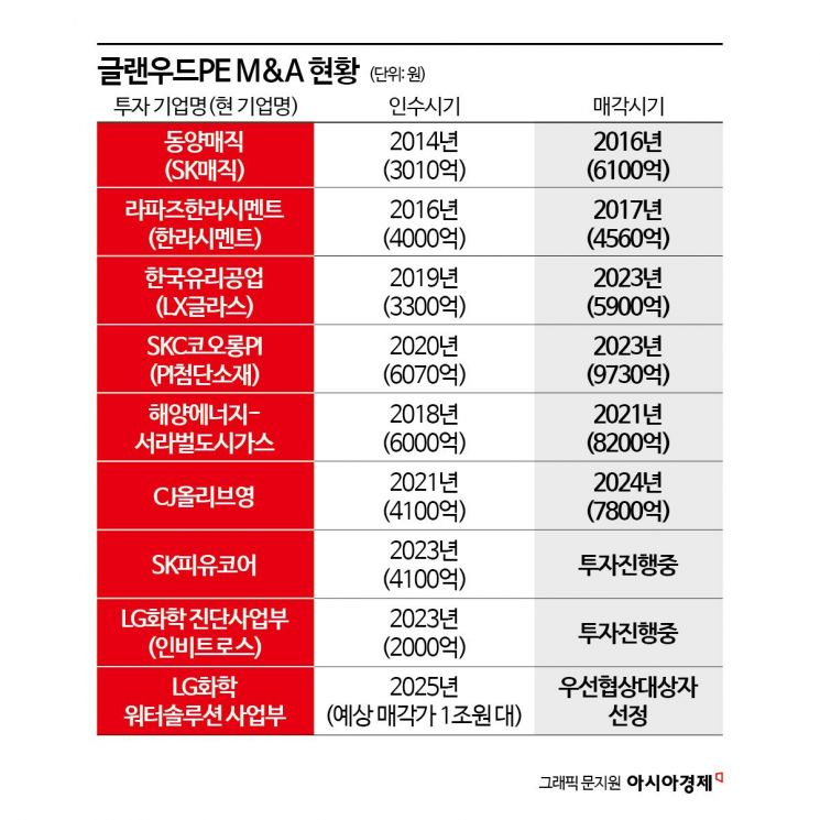 [PE는 지금]실패가 없다, '카브아웃 명가' 글랜우드PE