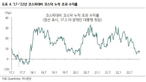 하나증권 "5월 주식시장, 코스닥과 배당주 주목"
