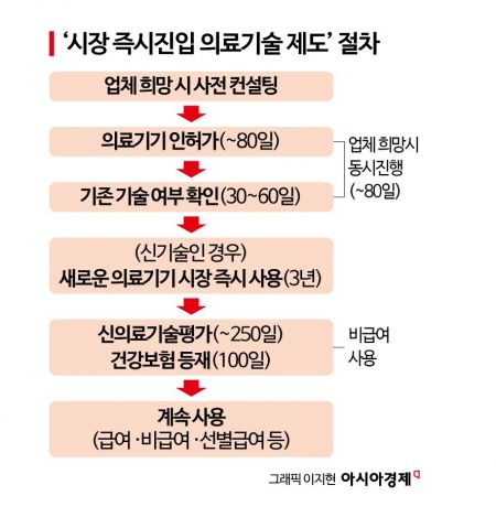 신기술 의료기기, 의료현장에 우선 적용…"3년간 비급여로 즉시 사용"