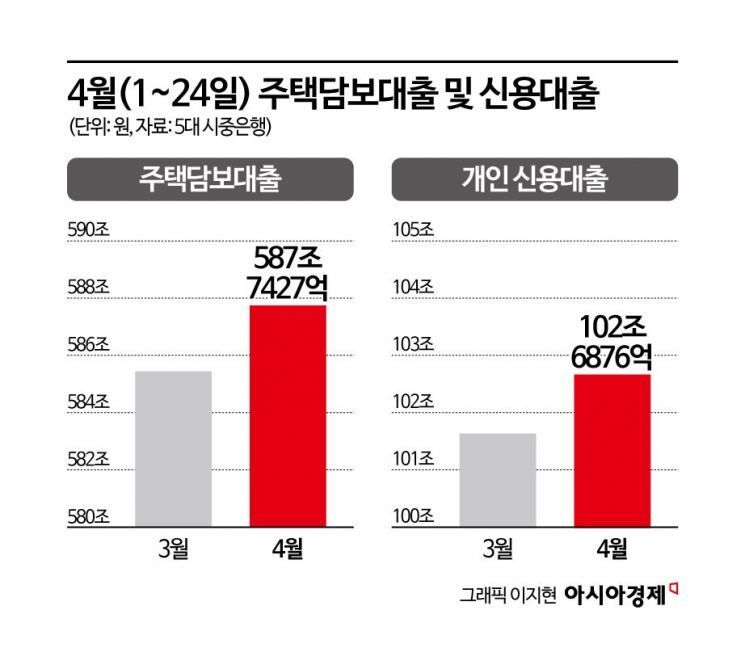4월 가계대출 '어게인 2월' …"정책대출과 신용대출이 견인"
