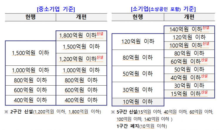 중기부, 中企 매출기준 최대 1800억원으로 상향…"안정적 세금 혜택"