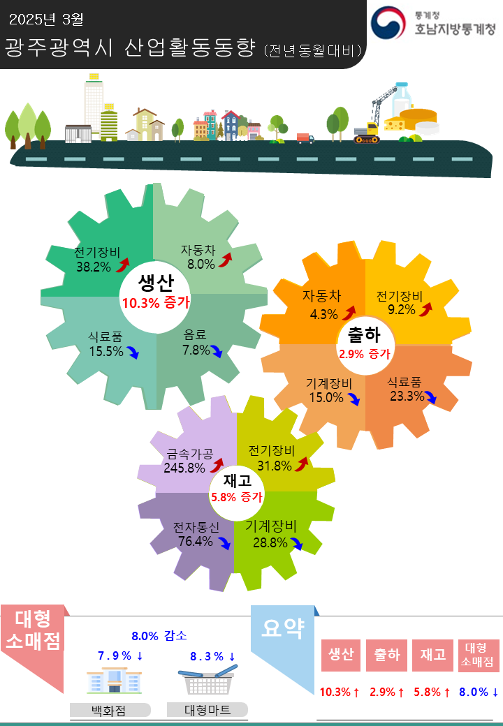 3월 산업활동, 광주·전남 희비 엇갈려