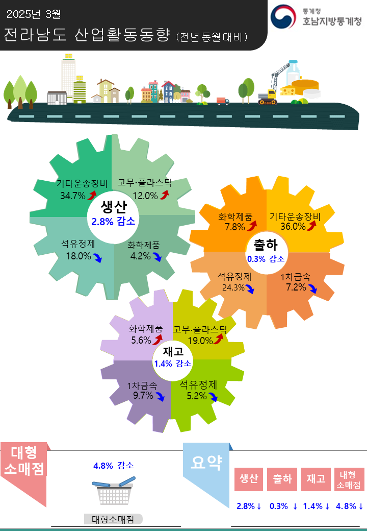 3월 산업활동, 광주·전남 희비 엇갈려