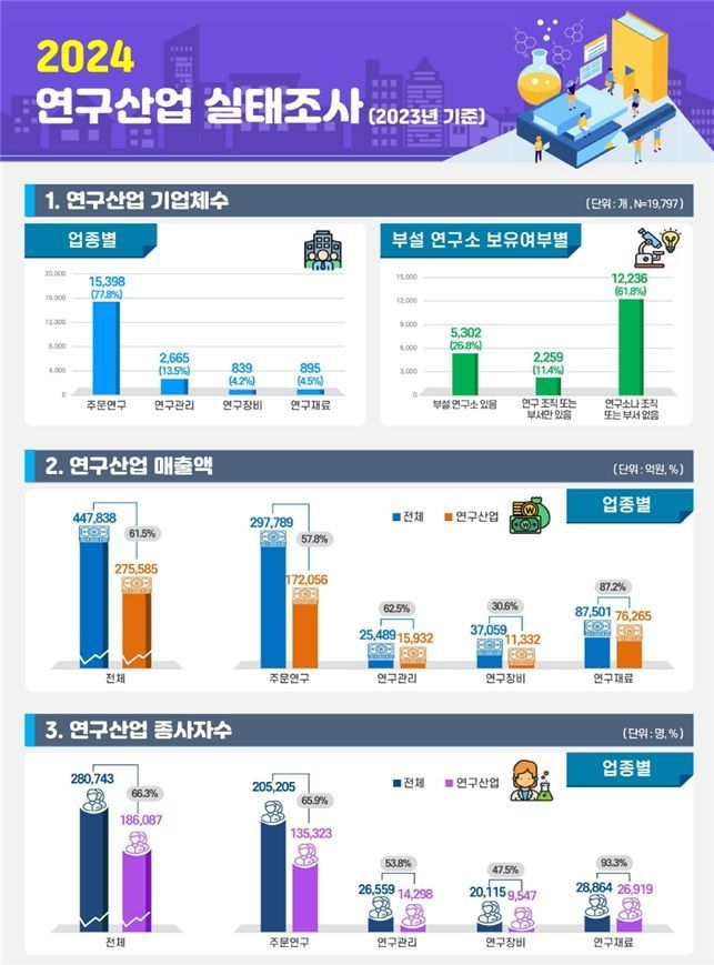 2024 연구산업 실태조사(2023년 기준). 과학기술정보통신부 제공