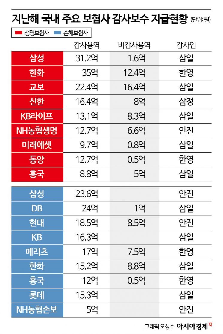 보험사 'IFRS17' 도입후 감사보수 2년간 300억원 웃돌아…회계법인만 웃는다