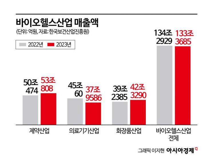 2023년 국내 바이오헬스 산업 매출 133조원·인력 35만명