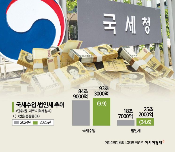 3월까지 더 걷힌 세수 8.4兆…법인세 6.5兆 늘어