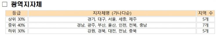 광역지자체 중 문화여건 상위 5곳은 서울·경기·세종·대구·제주