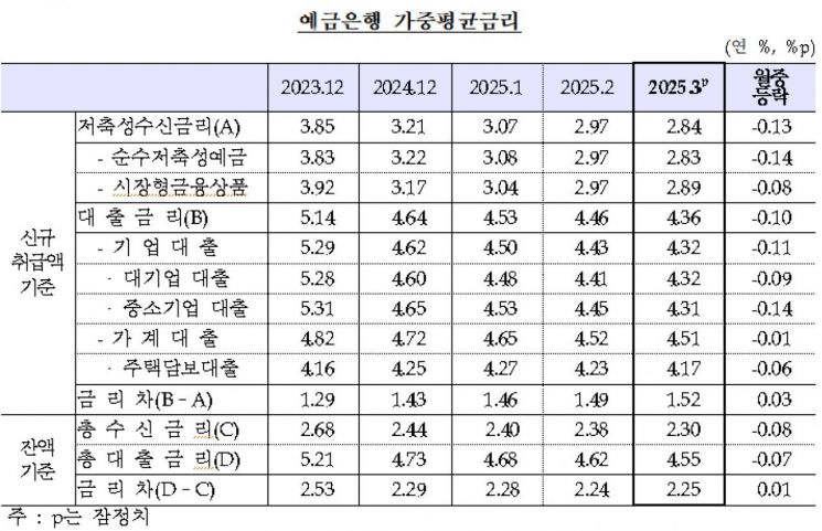 3월 주담대 평균 4.17%…예대금리차는 7개월째 확대