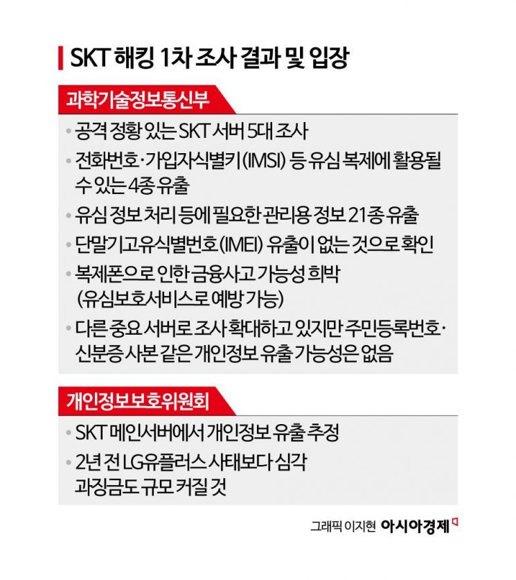 정부 "SKT 해킹, 추가 개인정보 유출 없어…복제폰 못 만든다"