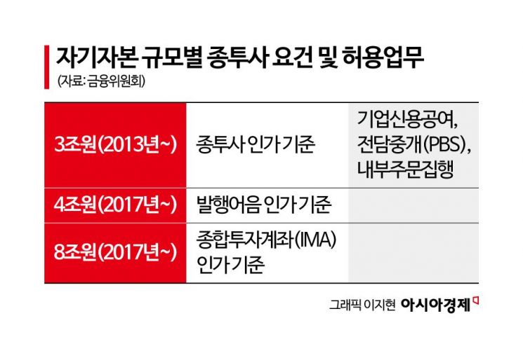 [종투사 업그레이드]②도전장 내밀었지만… “투자할 곳 없어” 증권가 딜레마