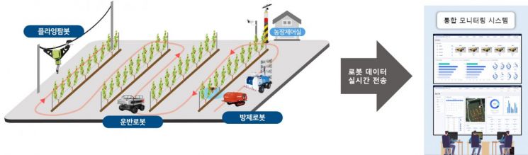 과수원 내 농업용 로봇 실증 현장 도면.