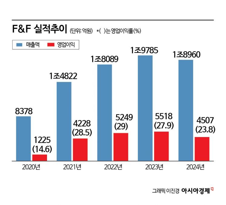 [막오른 2세 경영]②F&F 승계 핵심키 에프앤코…이색투자 '눈길'