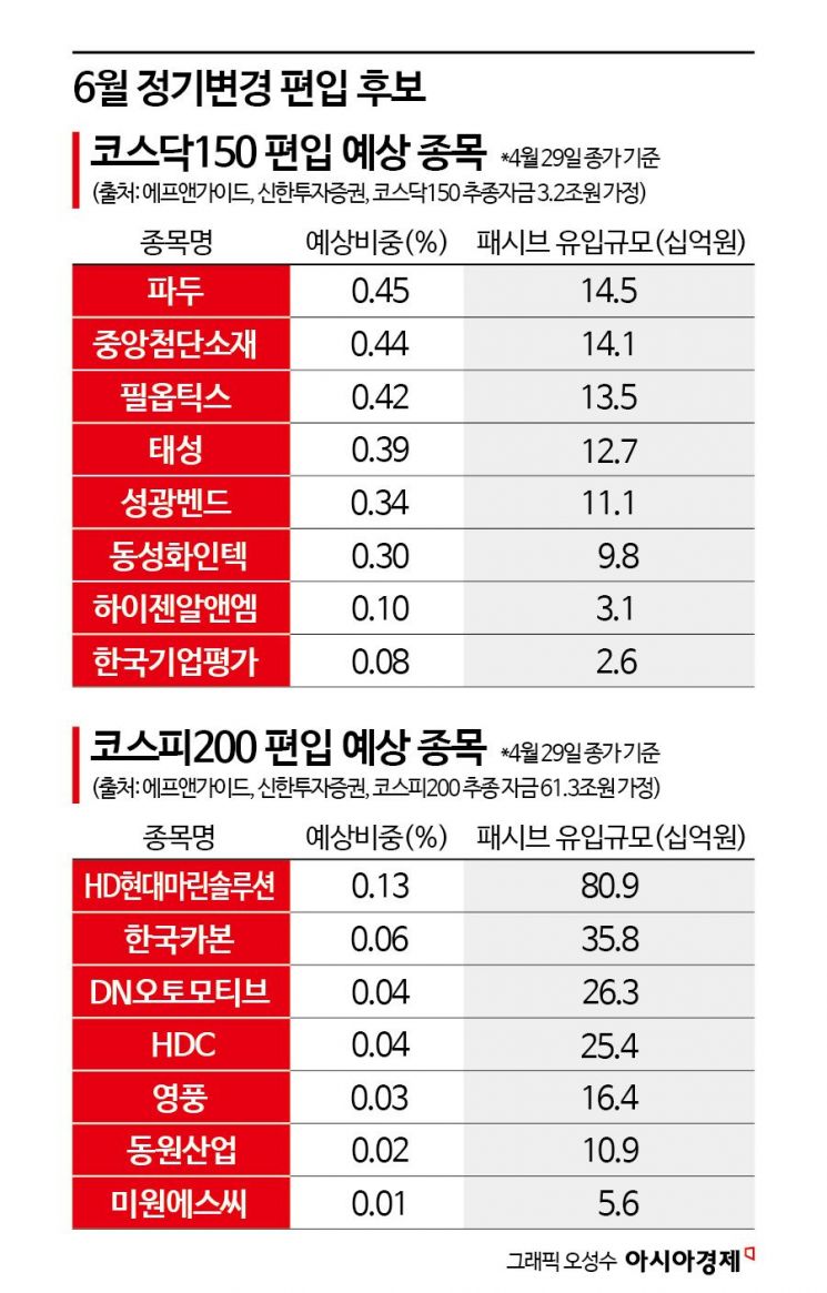 "5% 초과수익 기회"…KRX 6월 정기변경 투자전략은