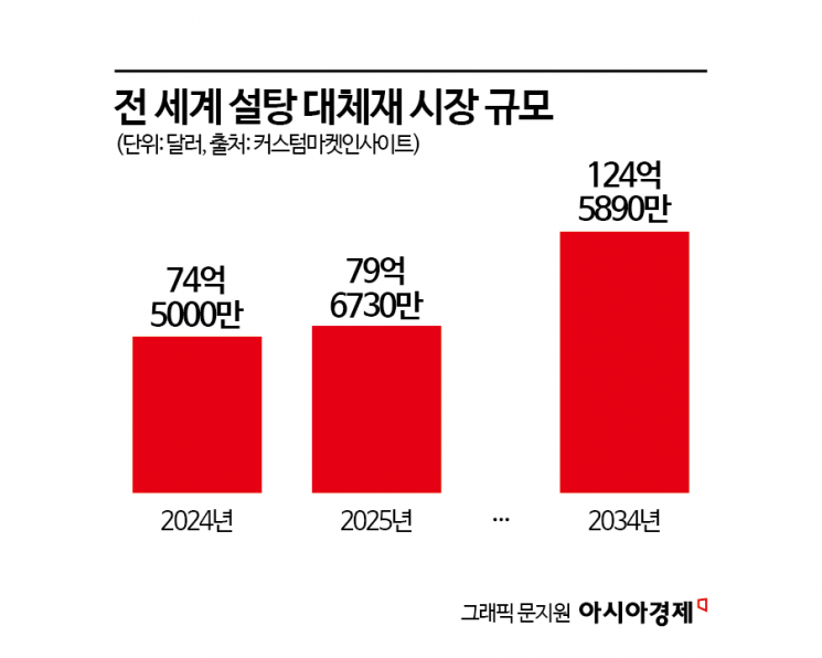 "이 단어 없는 제품은 안팔려"…유통시장 강타한 건강 트렌드[세계는Z금]