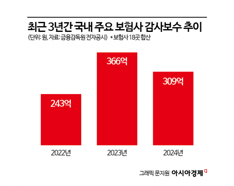 보험사 'IFRS17' 도입후 감사보수 2년간 300억원 웃돌아…회계법인만 웃는다