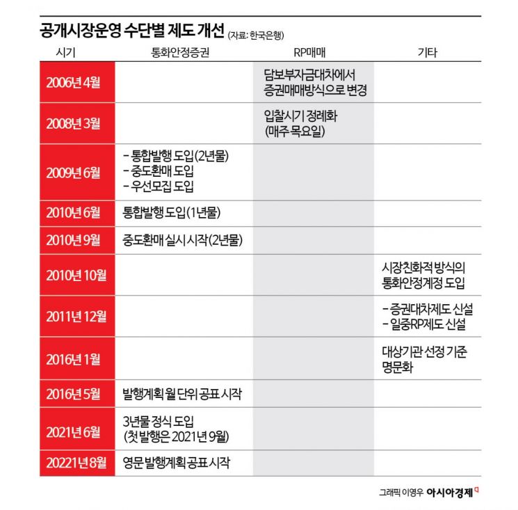 한은, 연내 '정례 RP매입' 추진한다