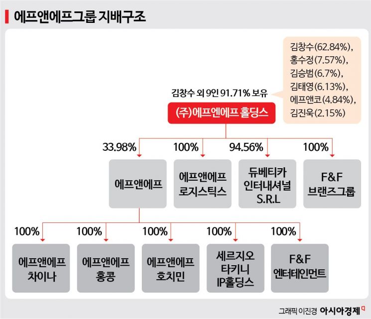 [막오른 2세 경영]②F&F 승계 핵심키 에프앤코…이색투자 '눈길'