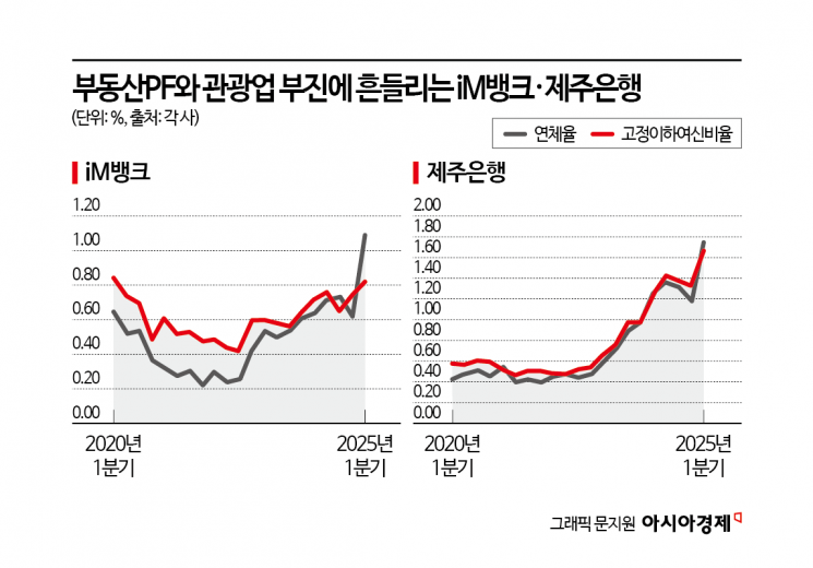 [Why&Next]지역경제 불황에 지방銀 자산건전성 코로나19 이후 최악