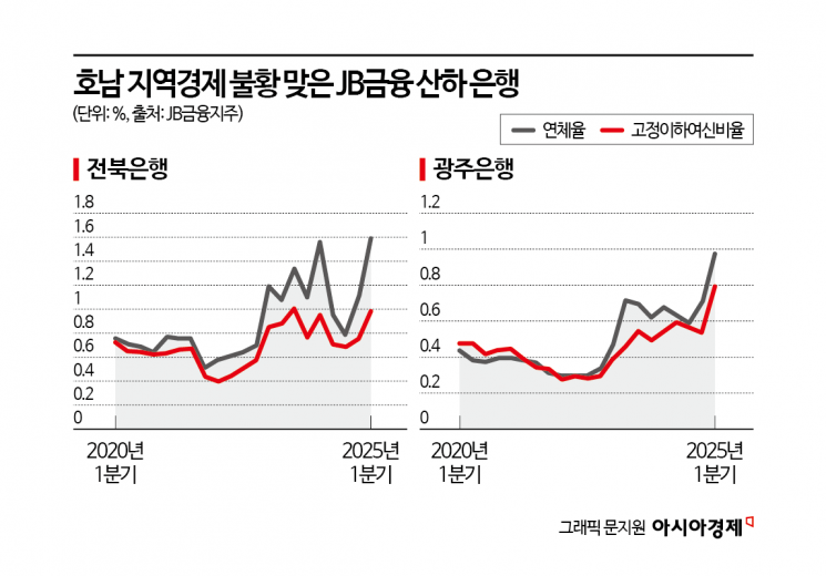 [Why&Next]지역경제 불황에 지방銀 자산건전성 코로나19 이후 최악