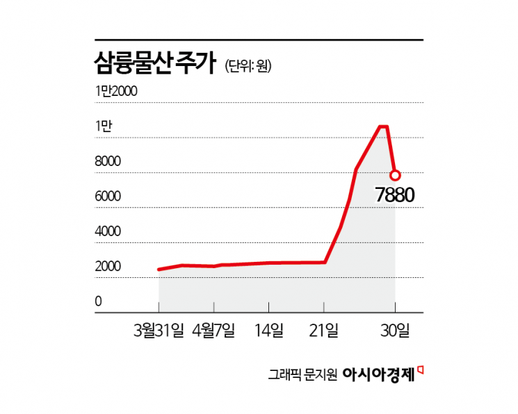 삼륭물산, 하루 변동폭 43%…정치 테마주 쫓다 '쪽박'