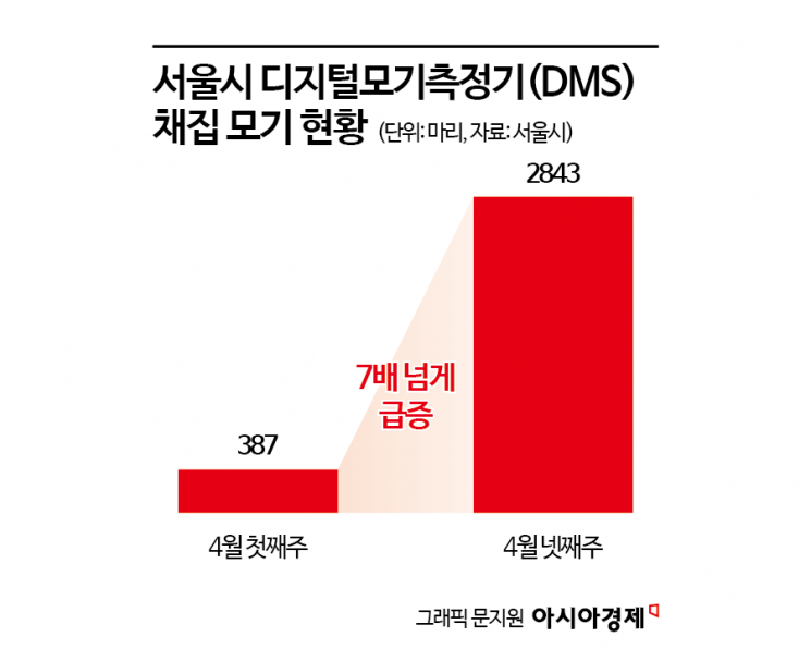 서둘러 온 모기, 지자체들 비상