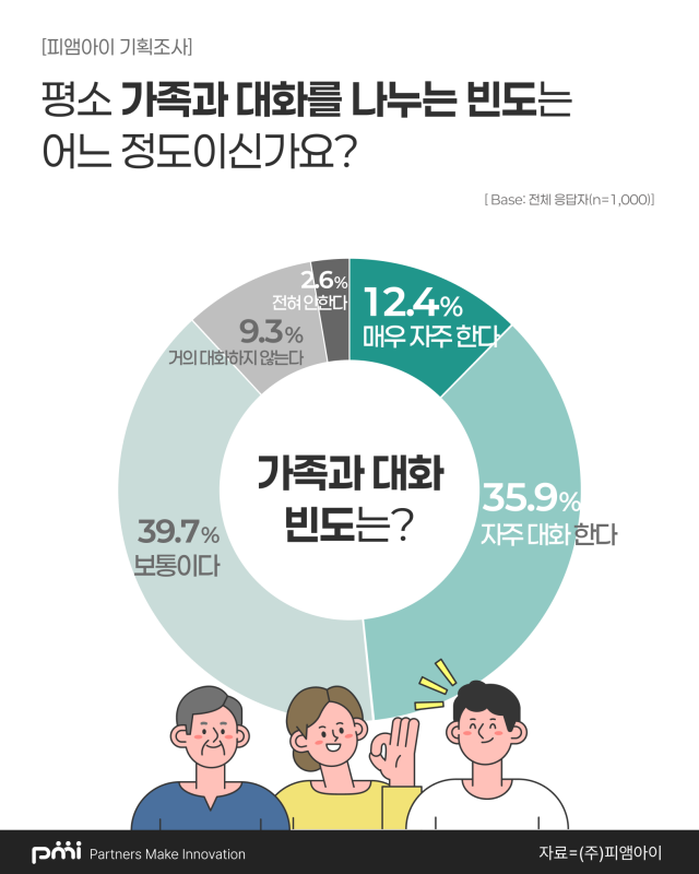듣기 싫은 부모 잔소리 '취업·결혼'… 가족모임 비용 부담 여전