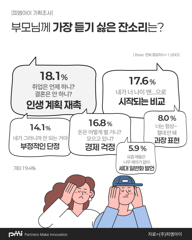 듣기 싫은 부모 잔소리 '취업·결혼'… 가족모임 비용 부담 여전
