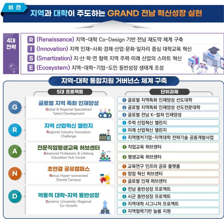 전남형 RISE, 17개 사업 수행대학 본격 운영
