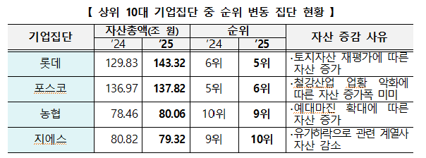 김승연·이명희 총수 지위 변동없어...규제 대기업은 2배로