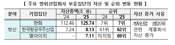 김승연·이명희 총수 지위 변동없어...규제 대기업은 2배로