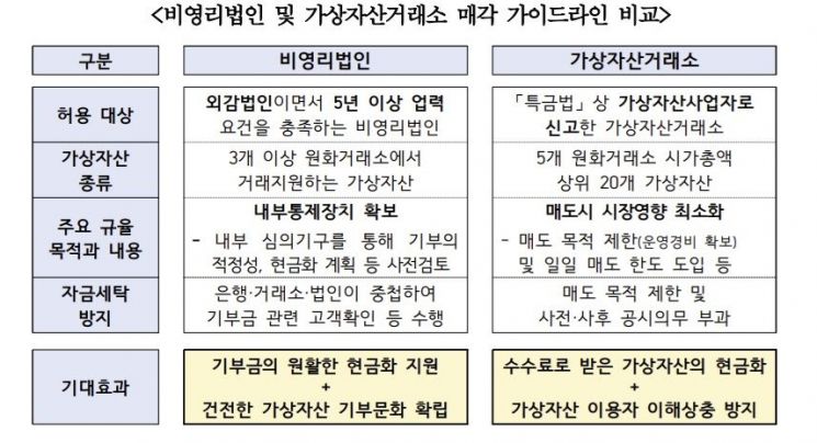 "비영리법인·거래소, 6월부터 가상자산 매도 가능"'