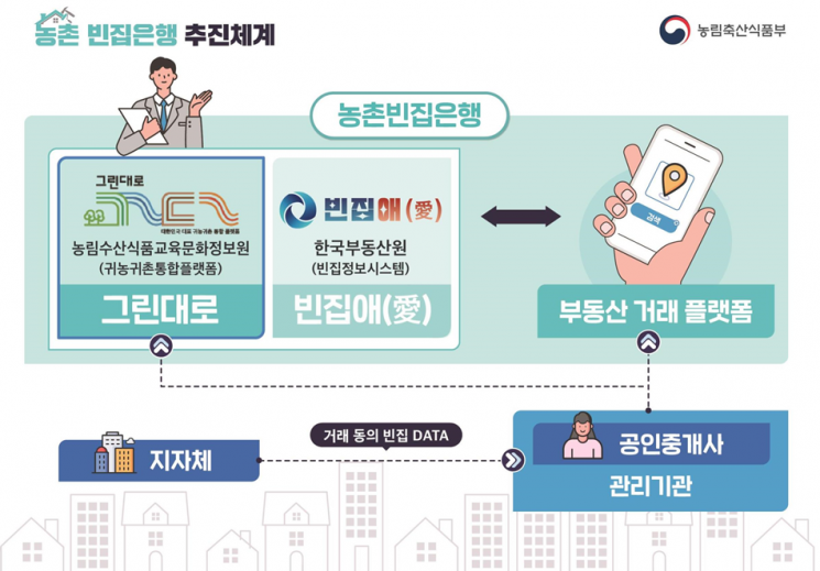 농촌 빈집은행 추진체계도. 강진군 제공