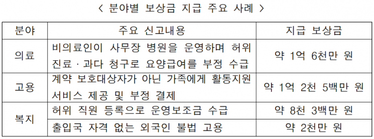 부패 신고 후 사망…상속인이 보상금 받아