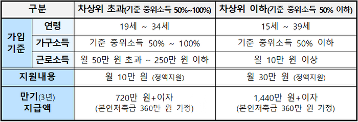 청년내일저축계좌 가입기준 및 지원내용. 보건복지부