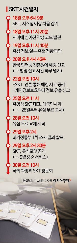 정부 "SKT 해킹, 추가 개인정보 유출 없어…복제폰 못 만든다"