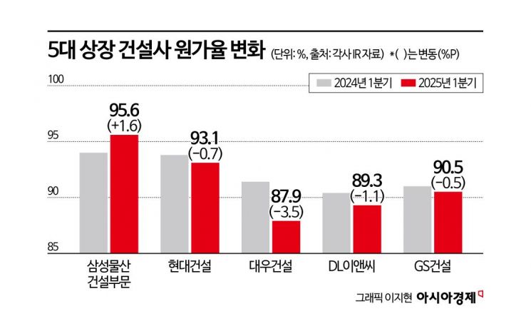 5대 건설사 1분기 실적, 매출은 줄었지만 수익은 지켰다