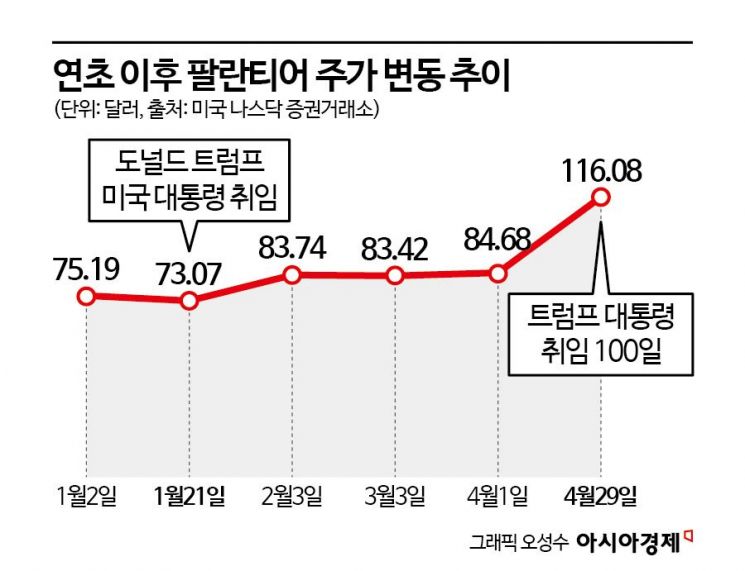 58% 급등의 주인공, 테슬라 아니었다…트럼프 취임 100일간 최대 수혜주는[기업&이슈]