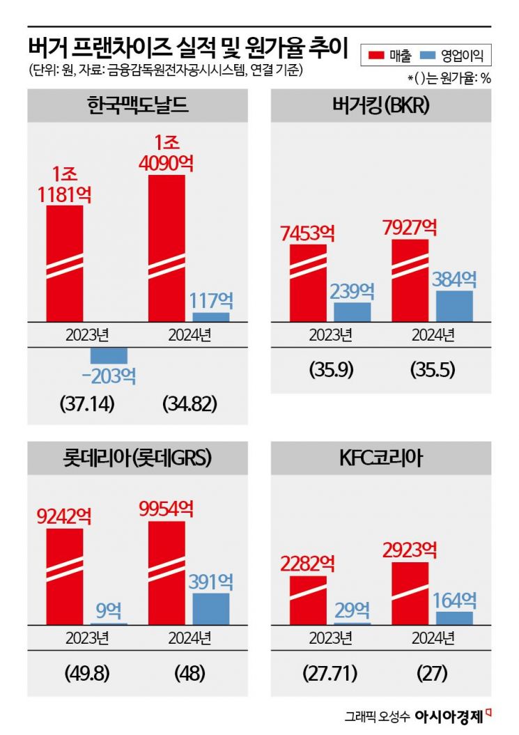 "영업익 469% 폭증"…역대급 실적 햄버거, 또 가격 인상 