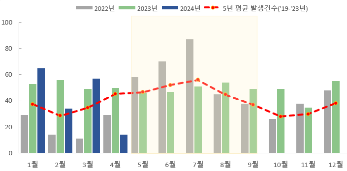 울산시, 수인성·식품매개감염병 예방… 하절기 비상방역체계 운영