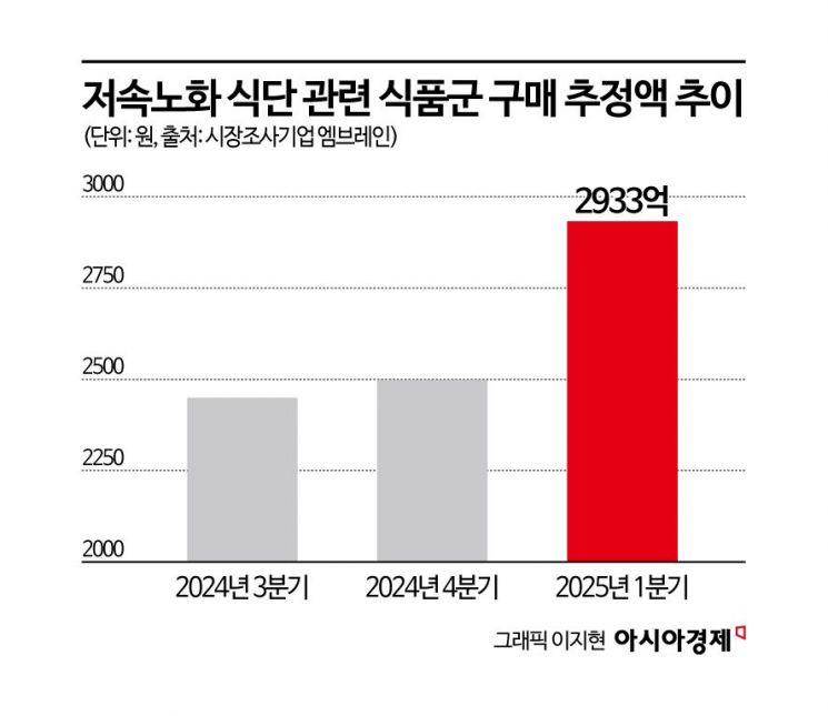 올해 벌써 3000억 벌었다…'천천히 늙는 한 끼' 간편식도 '불티' 