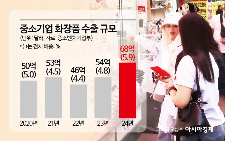 프랑스 맞서 1위 지켜라…중기부, K뷰티 美 관세 대응 집중 지원