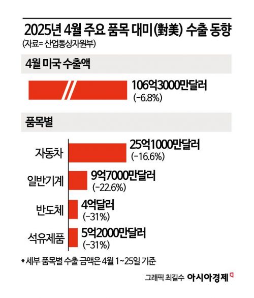 관세 폭탄에 4월 대미 車수출 급감…현지 판매는 6월부터 고비