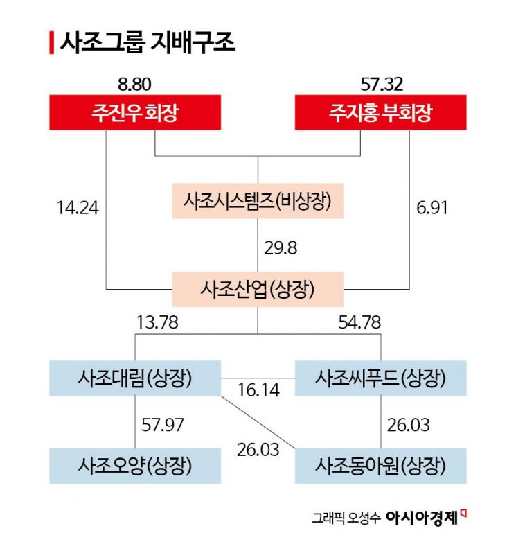 Sajo, the 'Tuna Company,' Joins Major Conglomerates... Concerns Over 'Unfair Business Allocation' Regulations