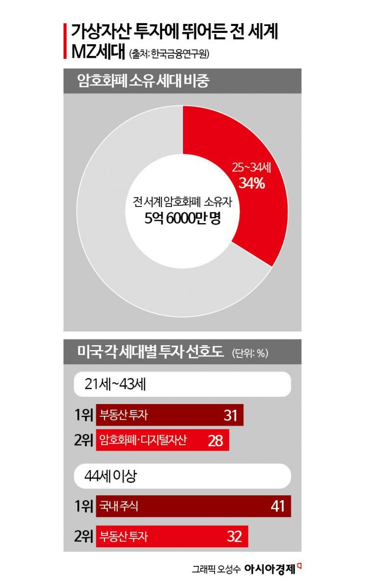 자산격차에 코인투자 몰린 MZ…"은행 수익 악화 가능성"