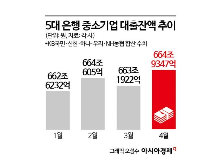 대출 줄고 담보비중 커지고…높아진 은행 중기대출 문턱