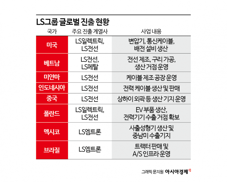 [단독]"두눈으로 美와 中보고 고개돌려 제3국을" LS의 글로벌 전략